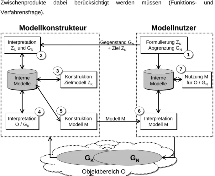 Abbildung 12 Modellbildung und Modellnutzung: Die Aktivitäten (durchgezogene  Rechtecke) der Subjekte Modellkonstrukteur und Modellnutzer (unterbrochene  Rechtecke) sind in ihrer Reihenfolge (umkreiste Ziffern) im Prozess der  Modellbildung und –nutzung an