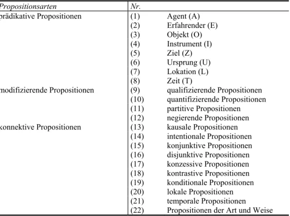 Tabelle 2: Gebräuchliche Propositionsarten (Zusammenstellung aus Grabowski, 1991; in  Anlehnung an Fillmore, 1968 sowie Turner &amp; Greene, 1977)
