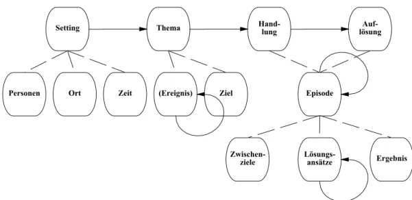 Abbildung 3: Hierarchische Struktur einer „story grammar“. Die Grammatik  entspricht dem Vorschlag Rumelharts (1975)