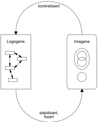 Abbildung 8: Sprache-Bild-Zyklus. 