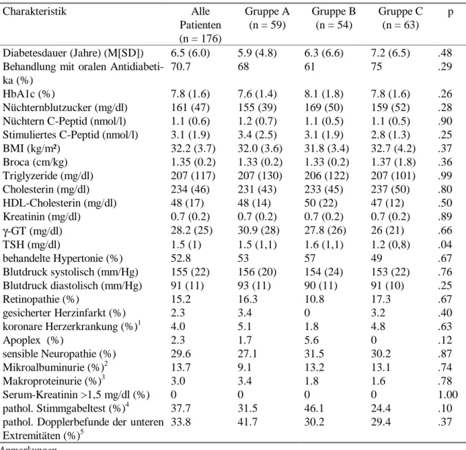 Tabelle 4-4: Somatischer Status der MEDIAS 2-Patienten Charakteristik Alle Patienten (n = 176) Gruppe A(n = 59) Gruppe B(n = 54) Gruppe C(n = 63) p Diabetesdauer (Jahre) (M[SD]) 6.5 (6.0) 5.9 (4.8) 6.3 (6.6) 7.2 (6.5) .48 Behandlung  mit  oralen  