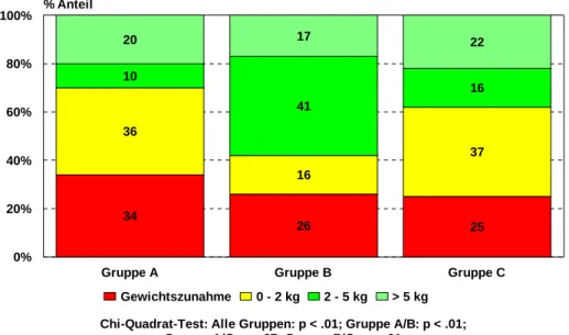 Abbildung 4-8: Anteil der Patienten mit einer klinisch relevanten Gewichtsabnahme von mindestens 2 kg