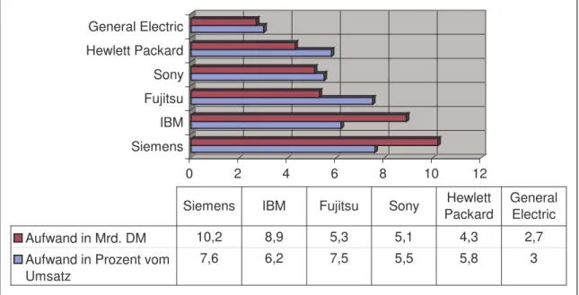 Abb. 1 belegt etwa, dass Siemens sowohl absolut als auch bezogen auf den Umsatz hin- hin-sichtlich  seiner  Ausgaben  für  den  F&amp;E-Bereich  verglichen  mit  anderen   grenzüberschrei-tend operierenden Unternehmen eine Spitzenposition einnimmt