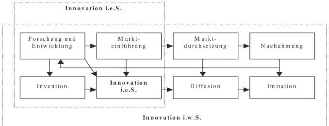 Abb. 2:   Innovation im engeren und im weiteren Sinne,   Quelle:  in Anlehnung an Brockhoff (1999), S