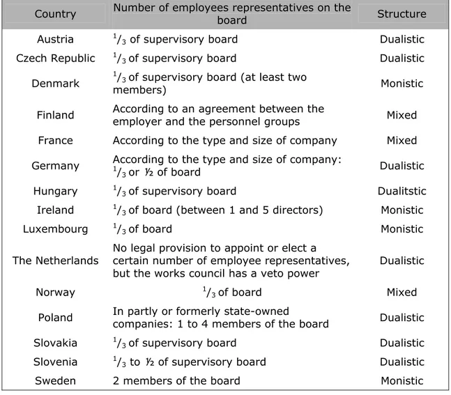 Table 2: EU/EEA Member States with board-level-representation in private and  privatised companies 