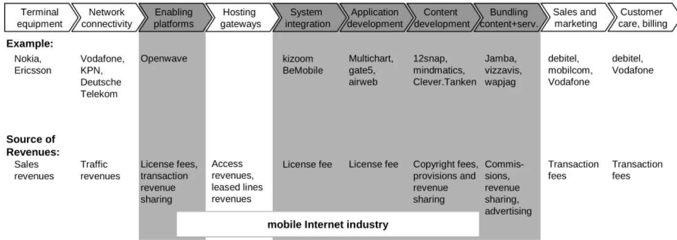 Figure 6 illustrates the mobile communication value chain and the part that is considered the  Mobile Internet industry for this study