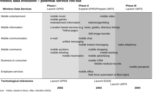 Figure 10 gives an overview of the wireless data evolution and the potential service rollout  dates