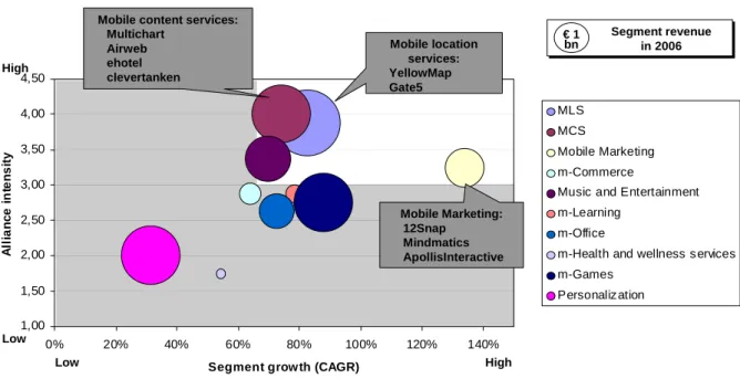 Figure 16   Mobile Internet segment portfolio 