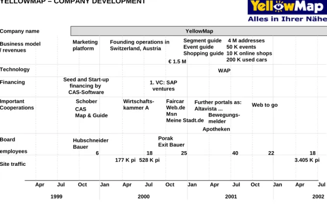 Figure 21   Company development: Yellowmap 