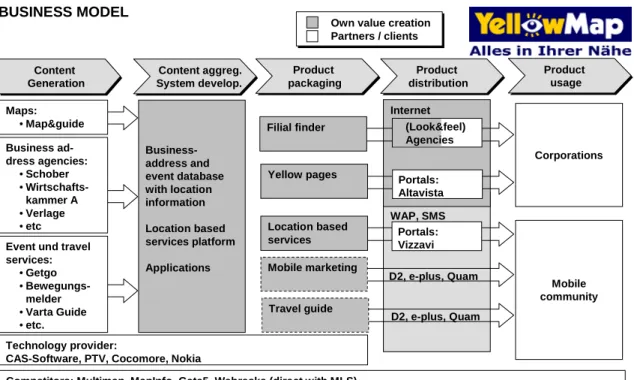 Figure 22   Business model: YellowMap 