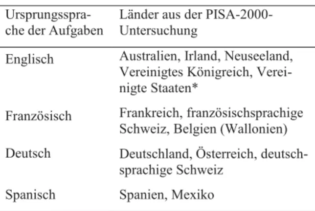 Tabelle 2). Abbildung 1 gibt die Ergebnisse der DIF- DIF-Analysen  wieder.  Dargestellt  sind  Mittelwerte  und  Standardabweichungen der DIF-Parameter für die  ein-zelnen  Sprachgruppen