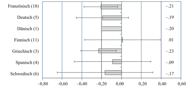 Abbildung 2:   Scatterplot der Itemparameter bei Aufgaben, die im Original französischsprachig waren   (N = 18), für französischsprachige und nicht-französischsprachige Schüler