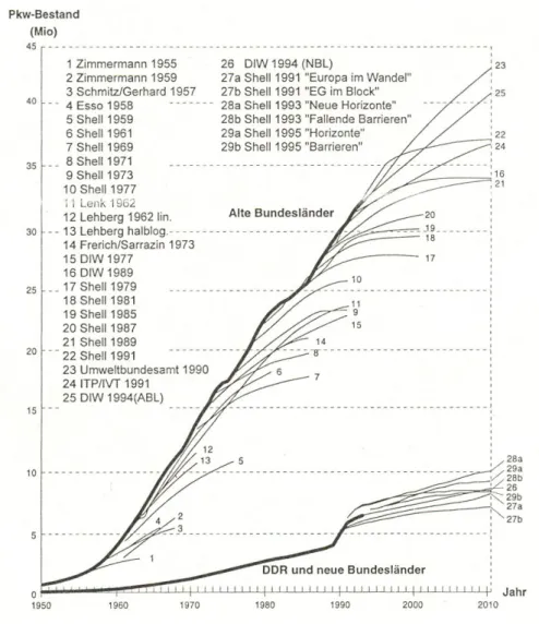 Abb. 2:  Prognosen des Pkw-Bestandes in der Bundesrepublik Deutschland 