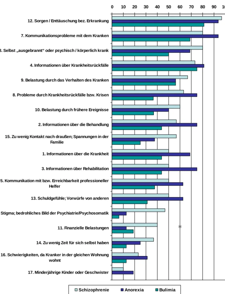 Abbildung 6: CNA-Problembereiche: Angehöriger anorektischer, bulimischer und  schizophrener PatientInnen im Vergleich
