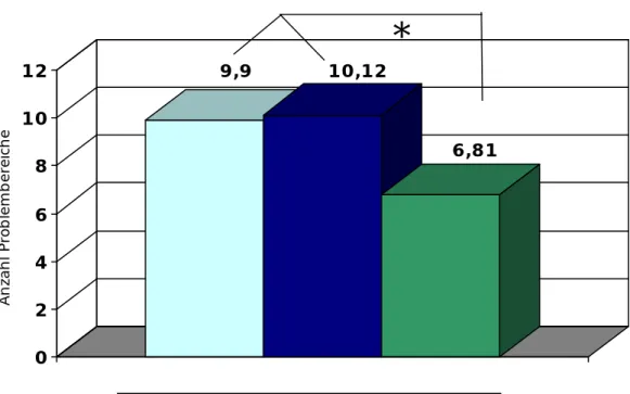 Abbildung 7: Vergleich der CNA-Problem-Summenscores für Angehörige der drei  Diagnosegruppen