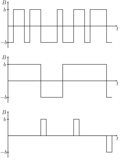Figure 1: Time-patterns of the process B t representing the environment: time scales of the Ising field and the external field are comparable (top), lasting but rare events (middle) and rare transitory events (shocks) (bottom)