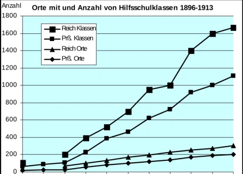 Abbildung 1:  Entwicklung der Standorte und Anzahl von Hilfsschul- Hilfsschul-klassen in den Jahren 1893–1912 [Basedow 1913, S