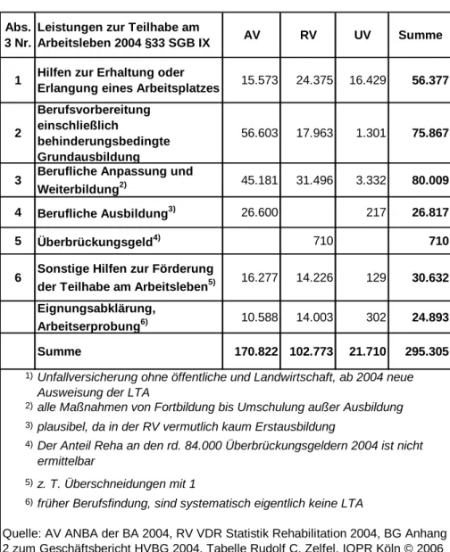 Tabelle 2:  Abgeschlossene Leistungen zur Teilhabe am Arbeitsle- Arbeitsle-ben der drei großen Träger der Rehabilitation im Jahr  2004 [BA 2005, VDR 2005, HVBG 2005] 