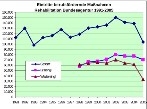 Abbildung 14: Zeitreihe Eintritte in berufliche Rehabilitation BA in  den Jahren 1991–2005 [Bundesagentur 1996-2007] 
