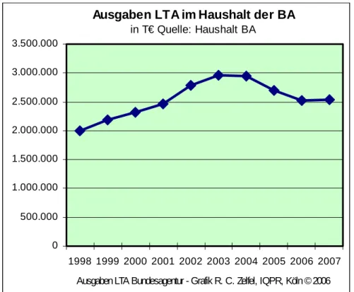 Abbildung 16: Entwicklung der Haushaltszahlen für LTA der BA in  den Jahren 1998 - 2007  [BA Haushalte 1998-2007] 