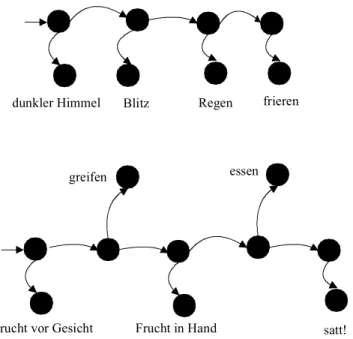 Abbildung 4: Geschehnis-(oben) und Aktionsschema (unten) 