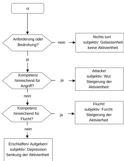 Abbildung 11: Stressmodell nach Henry (1992) 