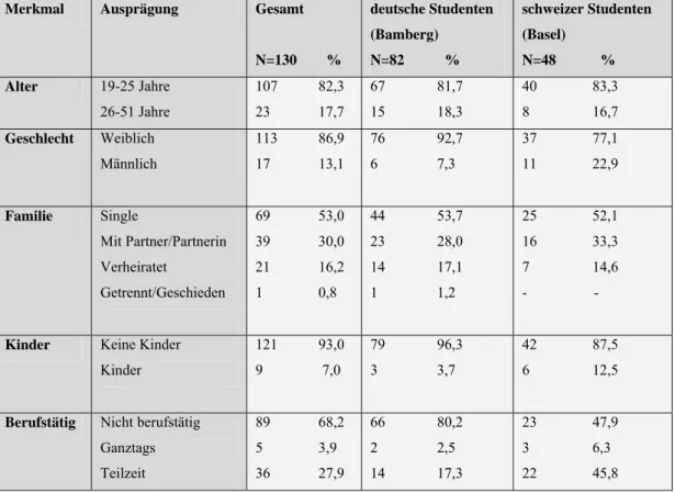 Tabelle 5-05:  Soziodemographische Beschreibung der nichtklinischen Test-Retest-Stichprobe  (n=130; absolute und gültige prozentuale Häufigkeiten) getrennt nach Studenten aus 