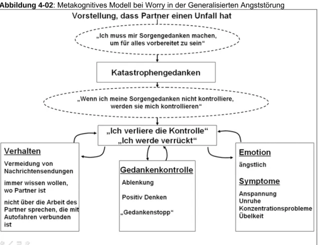 Abbildung 4-02: Metakognitives Modell bei Worry in der Generalisierten Angststörung 