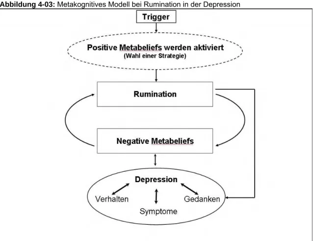 Abbildung 4-03:  Metakognitives Modell bei Rumination in der Depression