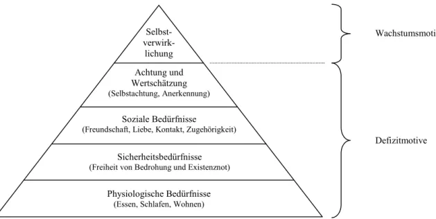 Abb. 1: Bedürfnispyramide nach Maslow  Quelle: Maslow, 1954, S. 35 ff. 