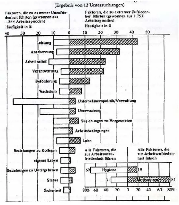 Abb. 2: Herzbergs Hygienefaktoren und Motivatoren  Quelle: Staehle 1999, S. 225 