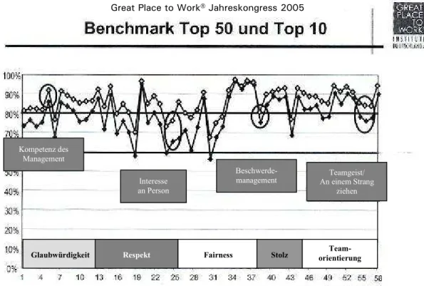 Abb. 7: Benchmark Great Place to Work Untersuchung 2004  Quelle: Frank Hauser (2005), Handout, S