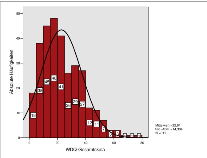 Abbildung 6-3: Häufigkeiten WDQ-Gesamtscore 