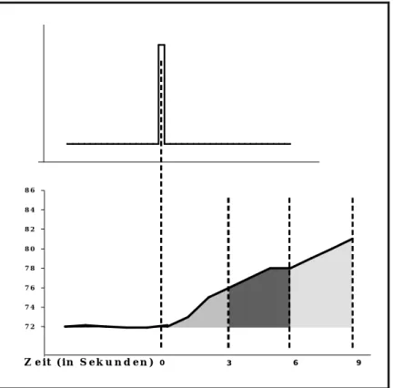 Abbildung 12: Schematische Darstellung der Analyse der Herzratenreaktion  E le k tr o r e iz  ( m A ) 07 27 47 67 88 08 28 48 6 3 6Z e i t   ( i n   S e k u n d e n ) 9 6.7