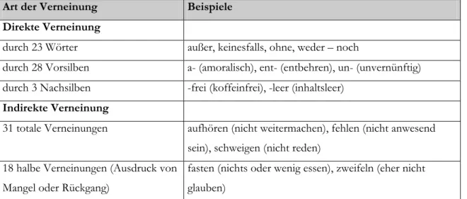 Tabelle 2: Möglichkeiten der Verneinung (nach Schneider, 2002, S. 151ff) 