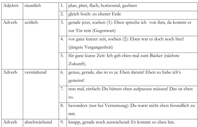 Tabelle 3: Bedeutungen des Wörtchens &#34;eben&#34; (Schneider, 2002, S. 25) 