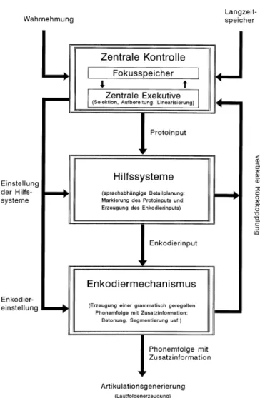 Abbildung 5: Sprachproduktionssystem im Mannheimer Modell (Herrmann &amp; Grabowski, 1994, S