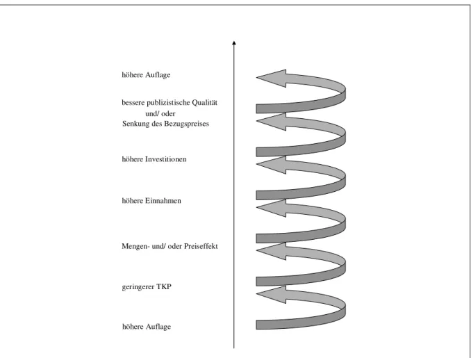 Abbildung 3-2: Die Anzeigen-Auflagen-Spirale 