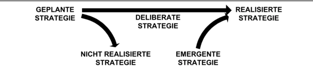 Abbildung 2.1:  Grundmuster von Strategien nach Mintzberg. Quelle: In Anleh- Anleh-nung an Mintzberg (1978), S
