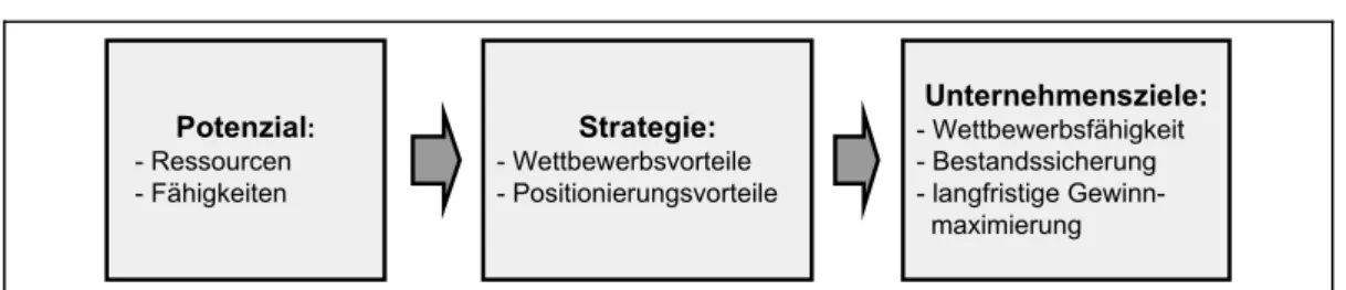 Abbildung 2.2:  Strategieformulierung im Unternehmen. Quelle: Eigene Darstel- Darstel-lung