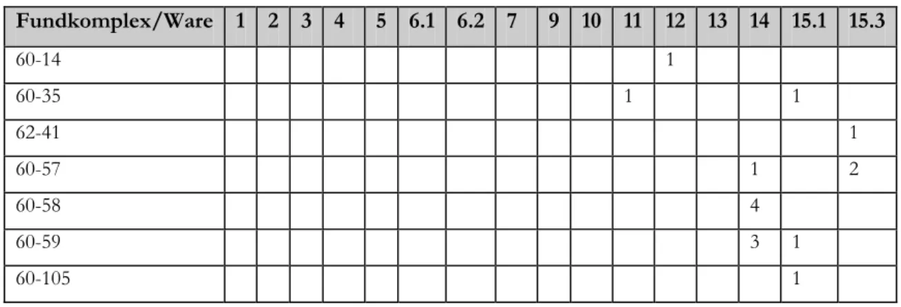 Abb. 4 Tabelle der ausgewerteten Fundkomplexe in den Zonen K 1, K 3, K 6 und K 7. 