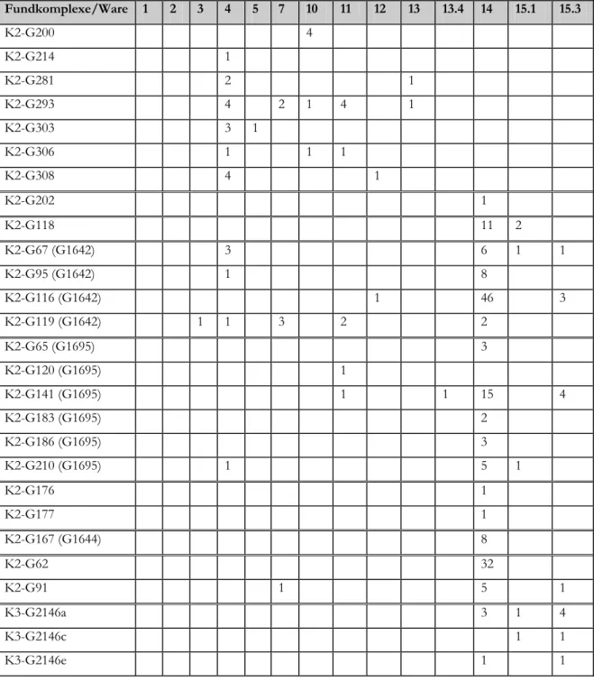 Abb. 5 Tabelle der ausgewerteten Fundkomplexe in den Zonen K 2 und K 3. 