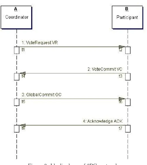 Figure 3: Idealised run of 2PC protocol