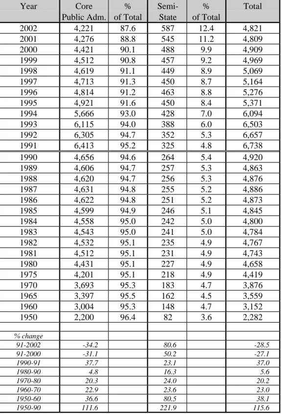 Table 1.2: Core Public Administration and Semi-State Employment (in 1,000), 1950-2002  Year  Core   Public Adm