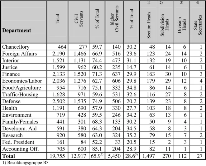 Tab. 2.2: Federal Departmental Staff, 2003   Department  1)  2)  3)  4)  Chancellory  464       277  59.7    140  30.2      48     14      6       1  Foreign Affairs  2,190  1,466  66.9 516  23.6  123  24  14  2  Interior 1,521  1,131 74.4 473 31.1 132  19