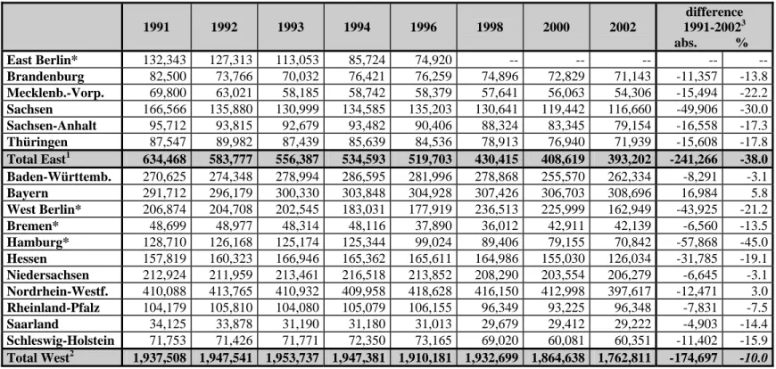 Table 2.5: State Personnel by Land, 1991-2002   1991  1992  1993  1994  1996  1998  2000  2002  difference 1991-20023     abs