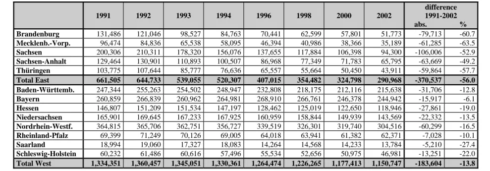 Table 2.6: Local Government Personnel by Land, 1991-2002  1991  1992  1993  1994  1996  1998  2000  2002  difference 1991-2002      abs
