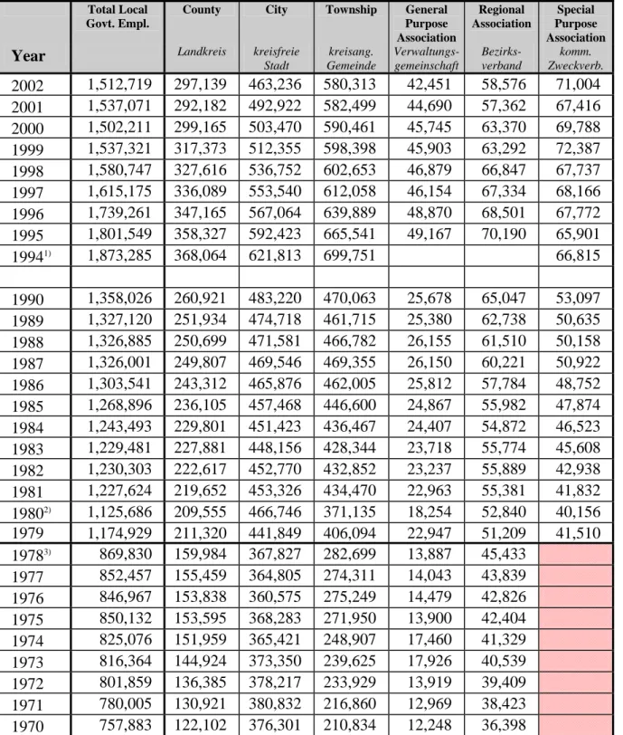 Table 2.9: Local Government Employment, 1970-2002  