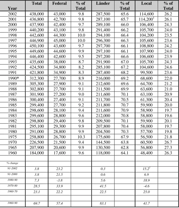 Table 3.4: Police, Security and Public Order, 1960-2002   Year  Total  Federal   % of  Total  Länder  % of  Total  Local   % of  Total  2002  438,000 43,000  9.8  287,500 65.6 114,600 26.2  2001 436,800  42,700 9.8 287,100  65.7  114,200 1  26.1  2000  437