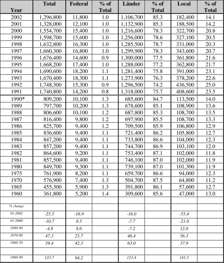Table 3.6: Education and Research, 1960-2002   Year  Total  Federal   % of  Total  Länder  % of  Total  Local   % of  Total  2002 1,296,800  11,800  1.0  1,106,700 85.3  182,400  14.1  2001 1,328,000  12,100  1.0  1,132,900 85.3  188,500 14.2  2000 1,554,7